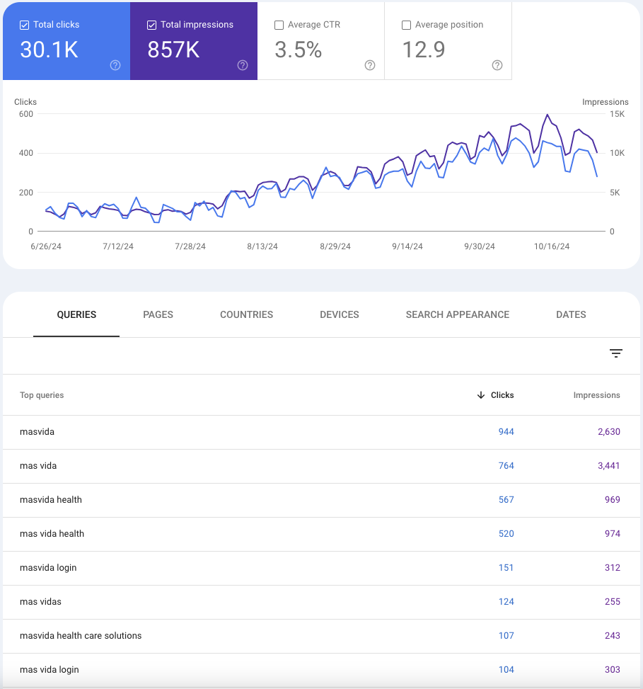 search console performance 2024